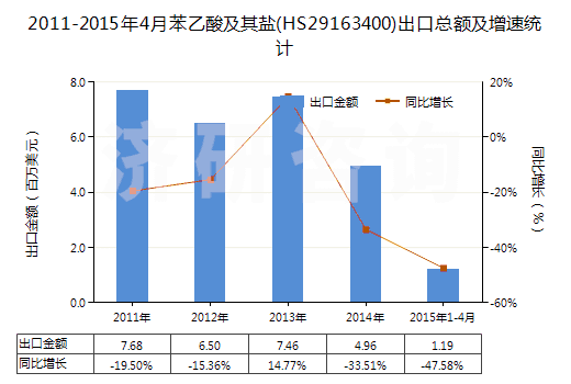 2011-2015年4月苯乙酸及其鹽(HS29163400)出口總額及增速統(tǒng)計(jì)